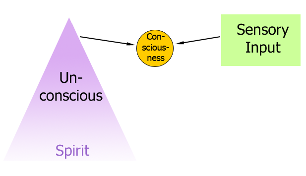 The Unconscious and its relationship to Spirit and Consciousness