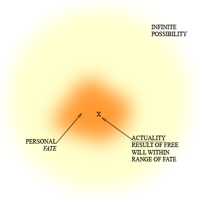 Possibility, fate and actuality