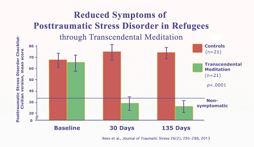 Reduced Symptoms of PTSD in Refugees through Transcendental Meditation