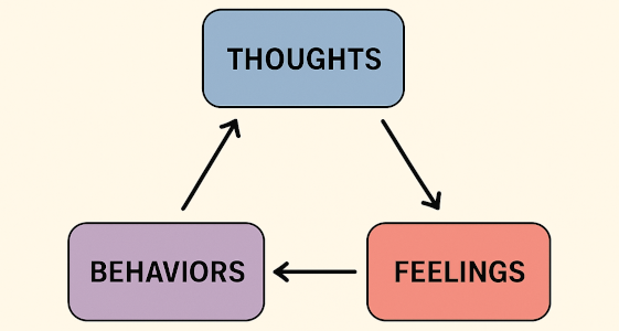 The CBT triangle